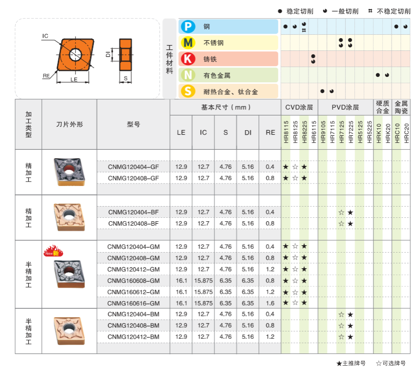 Milling Tool Specifications