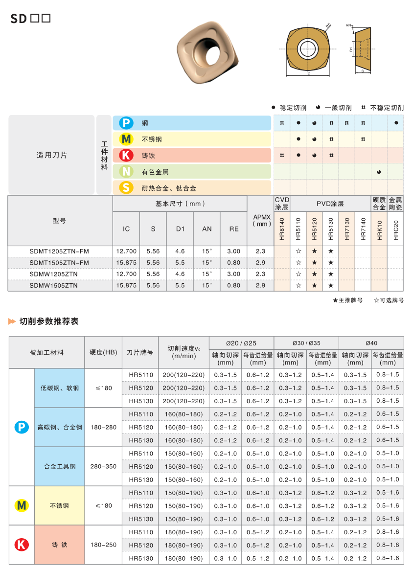 Milling Tool Specifications