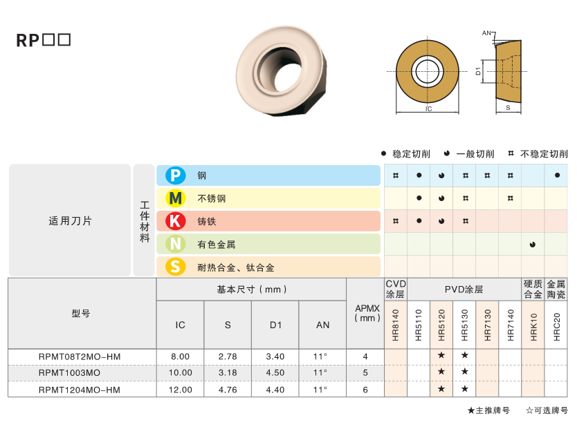 Milling Tool Specifications