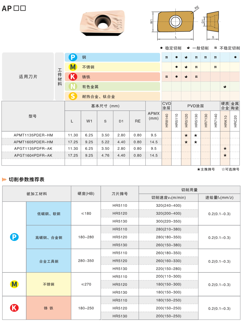 Milling Tool Specifications
