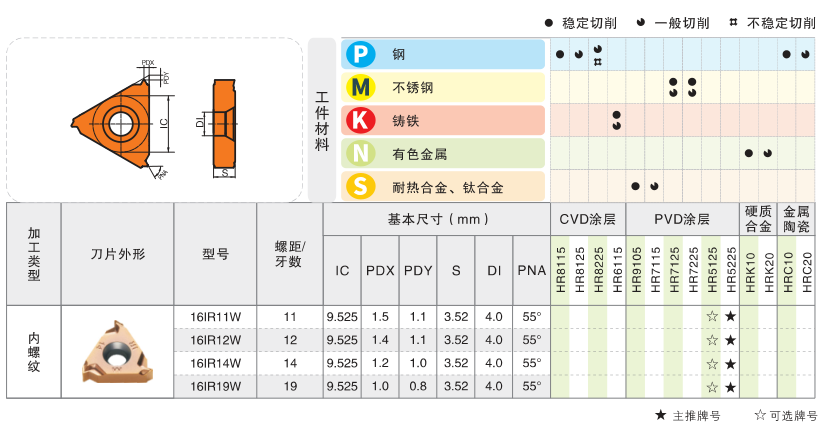 Milling Tool Specifications