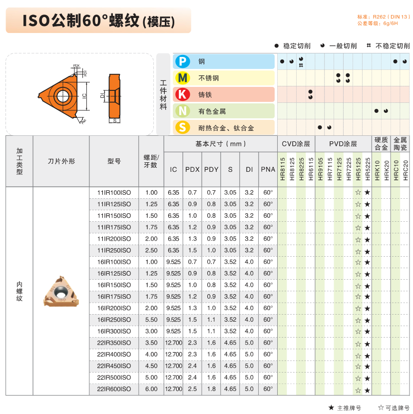 Milling Tool Specifications